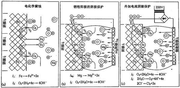 鎂合金犧牲陽極板除垢的化學(xué)原理是什么？